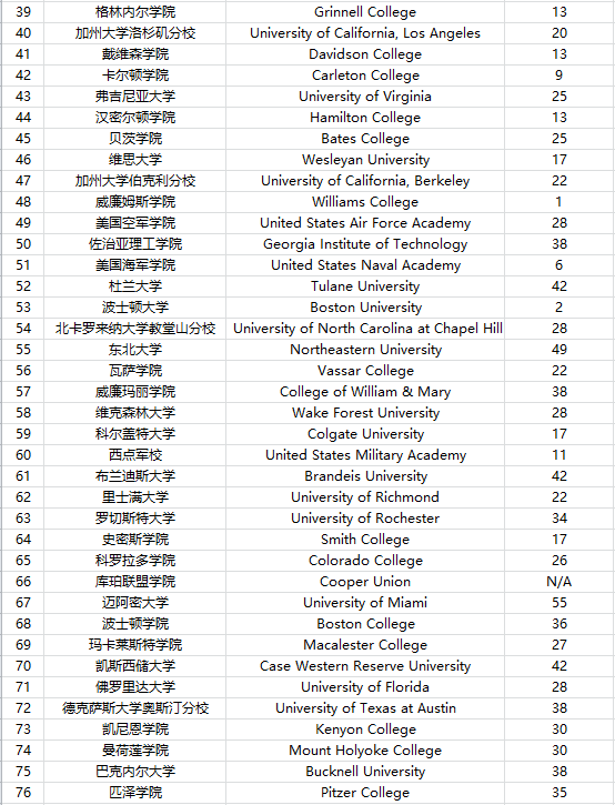 2022全美学术大学排行出炉！关系到大学四年的学习质量…