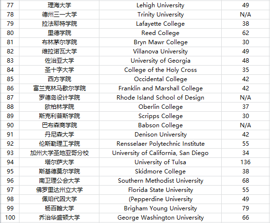 2022全美学术大学排行出炉！关系到大学四年的学习质量…