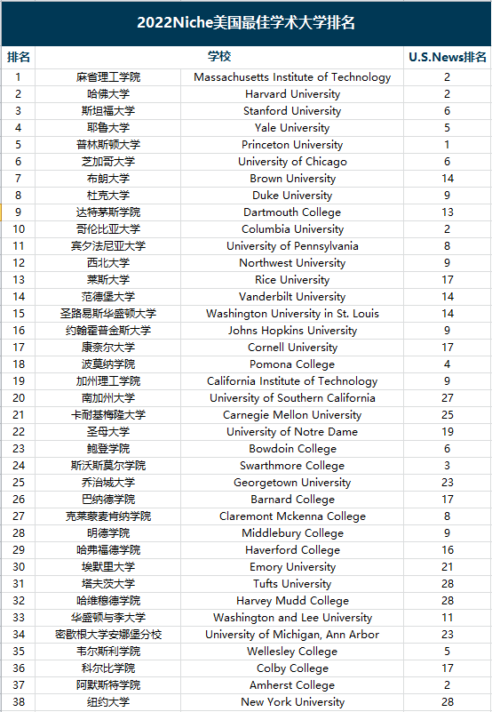 2022全美学术大学排行出炉！关系到大学四年的学习质量…