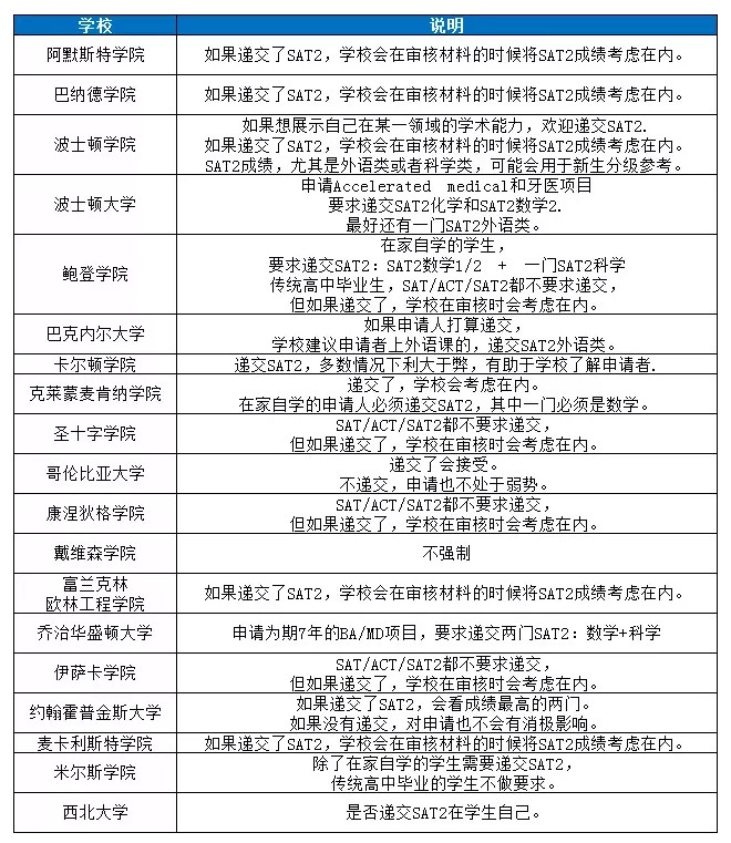 盘点美国大学SAT2成绩要求，你的分数能申请哪一所？
