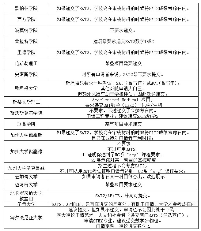 盘点美国大学SAT2成绩要求，你的分数能申请哪一所？
