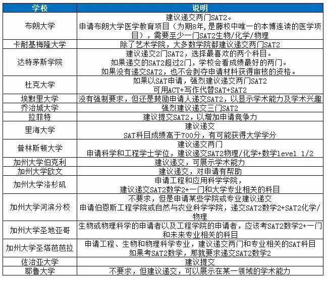 盘点美国大学SAT2成绩要求，你的分数能申请哪一所？