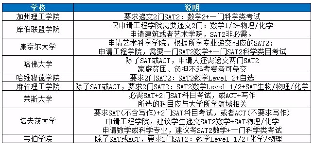 盘点美国大学SAT2成绩要求，你的分数能申请哪一所？