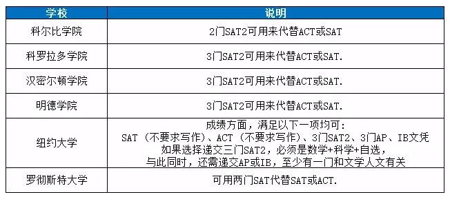 盘点美国大学SAT2成绩要求，你的分数能申请哪一所？