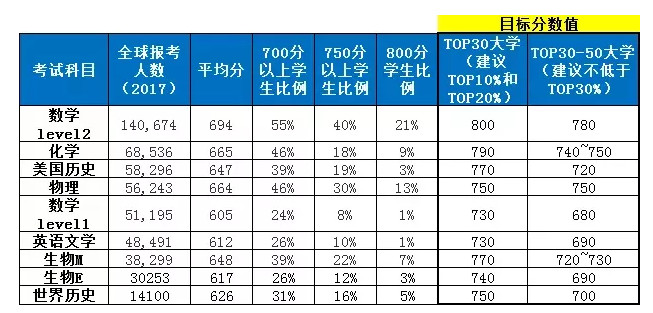 盘点美国大学SAT2成绩要求，你的分数能申请哪一所？