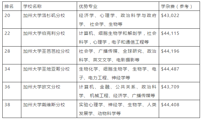 这些美国大学教育质量高，但费用却不高！
