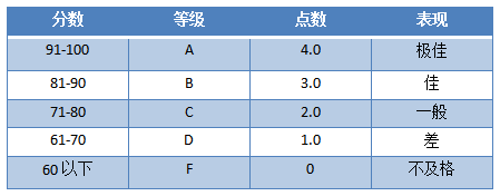 你的托福＋GPA，能申请哪些美国大学？