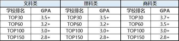 你的托福＋GPA，能申请哪些美国大学？