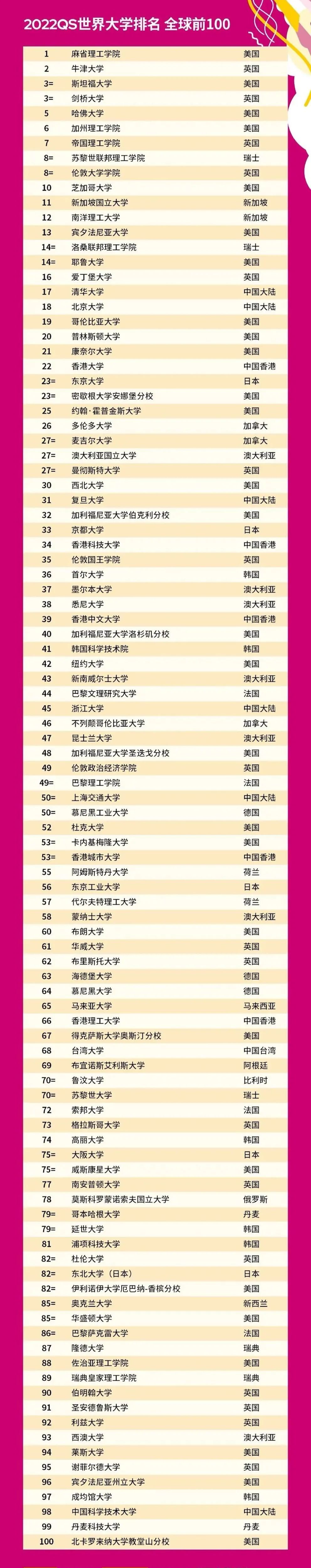 中国大学世界排名