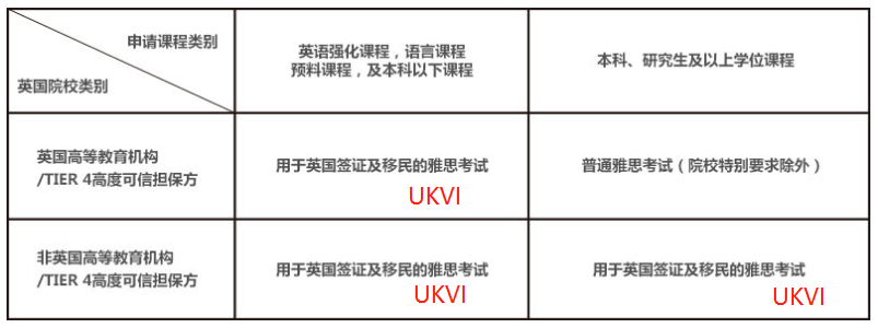 【留学考试】A类G类UKVI，出国留学应该考哪个雅思？