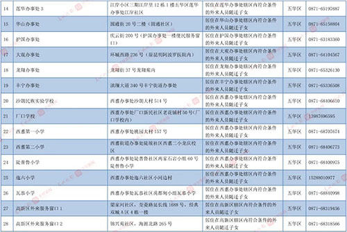 昆明主城区公办小学招生划片范围