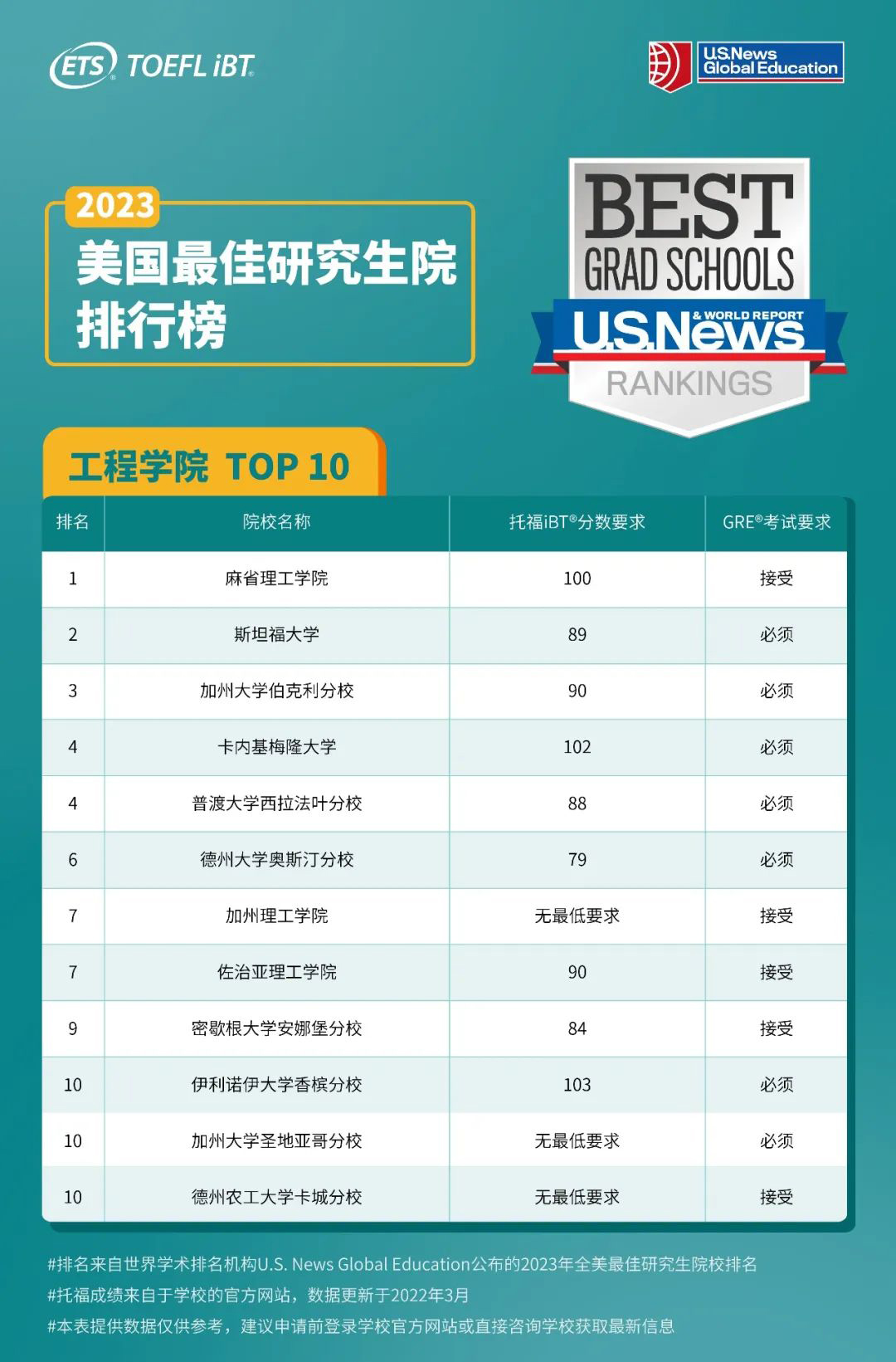 2023U.S.News前10研究生院，托福分数要求是多少？