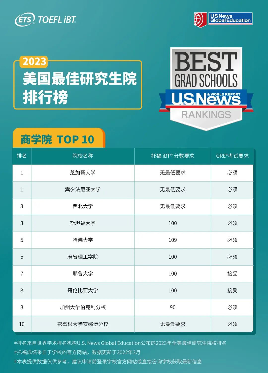2023U.S.News前10研究生院，托福分数要求是多少？