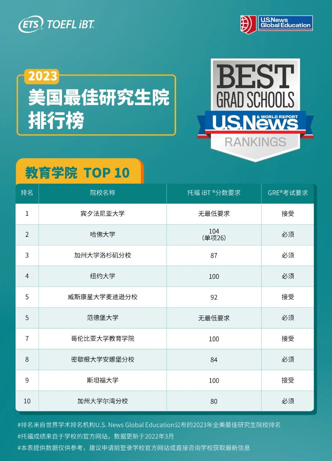 2023U.S.News前10研究生院，托福分数要求是多少？