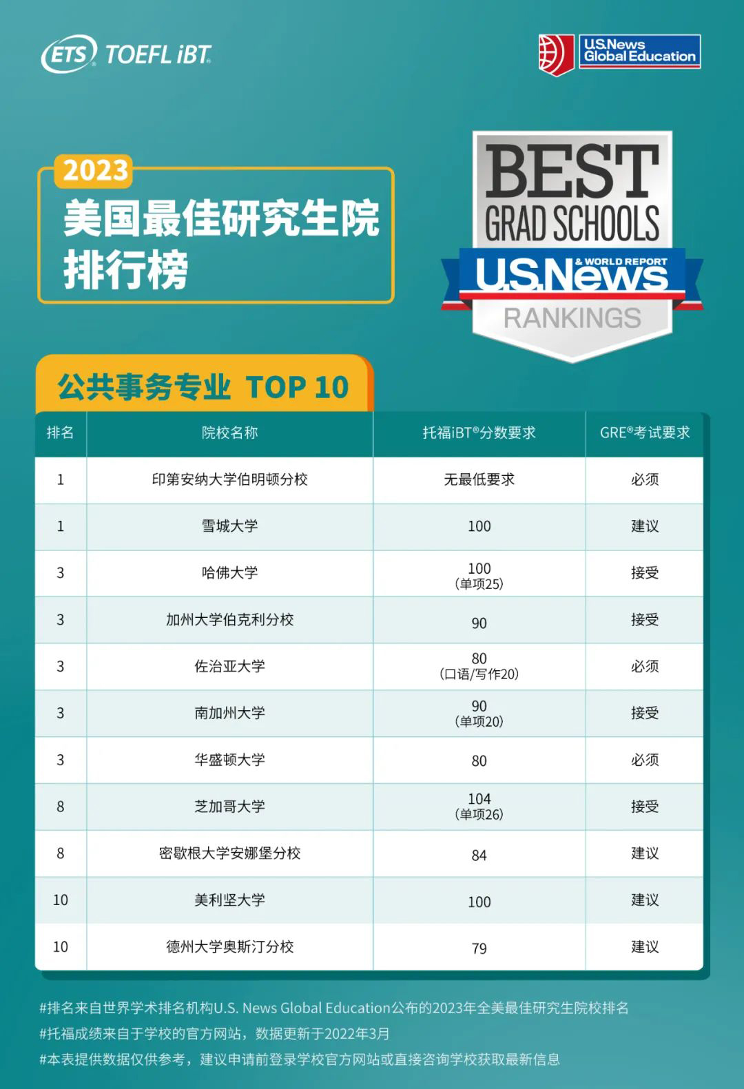 2023U.S.News前10研究生院，托福分数要求是多少？
