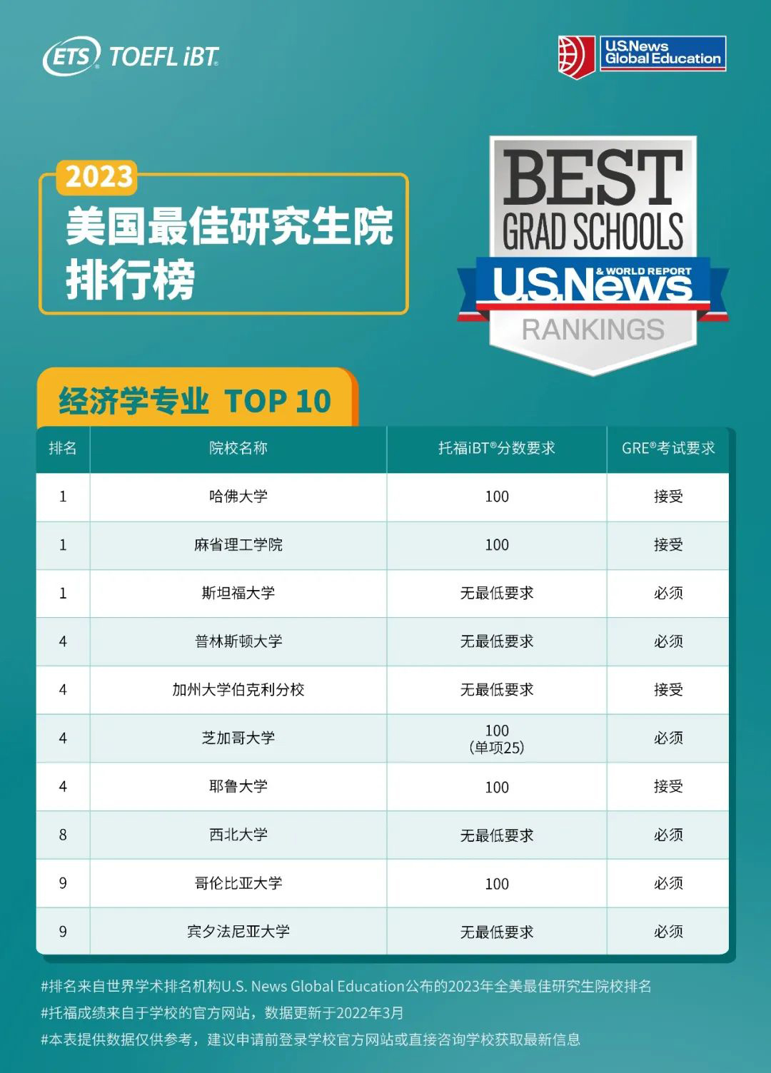 2023U.S.News前10研究生院，托福分数要求是多少？