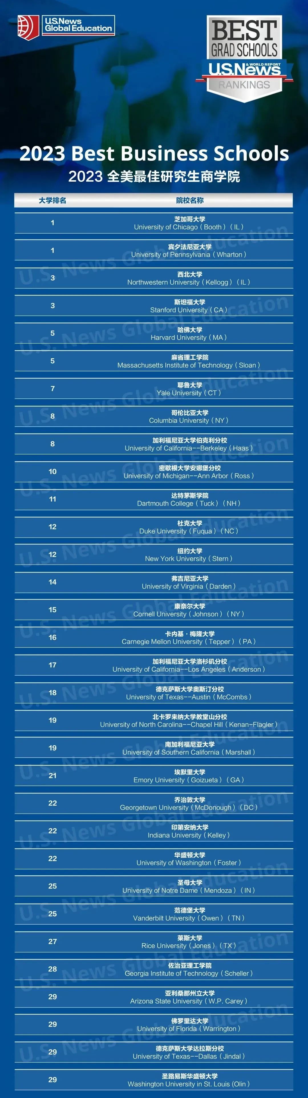 全美前10商学院学费&录取数据&就业趋势一览！