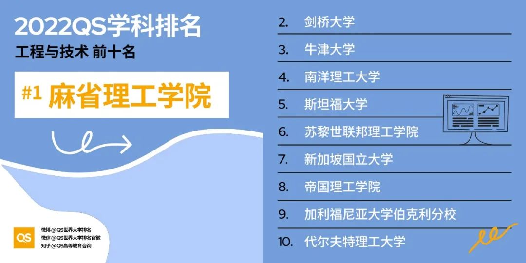 2022QS学科排行发布，美国大学28个专业强势霸榜！