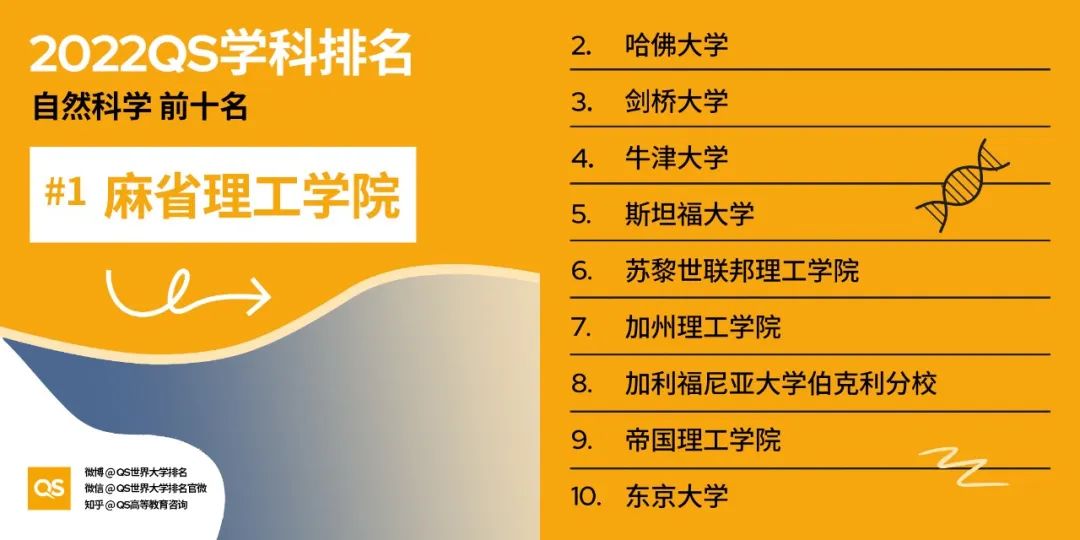 2022QS学科排行发布，美国大学28个专业强势霸榜！