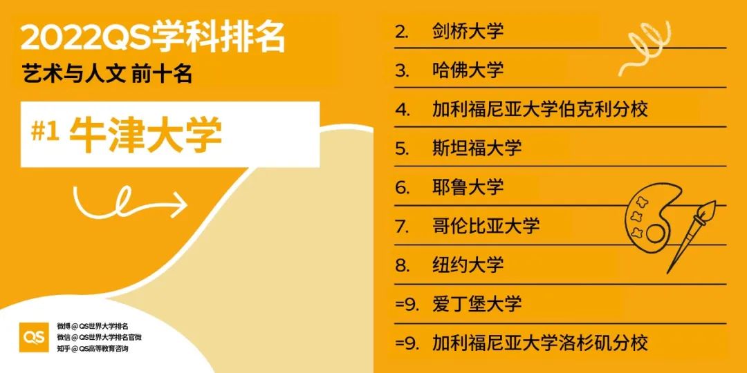 2022QS学科排行发布，美国大学28个专业强势霸榜！
