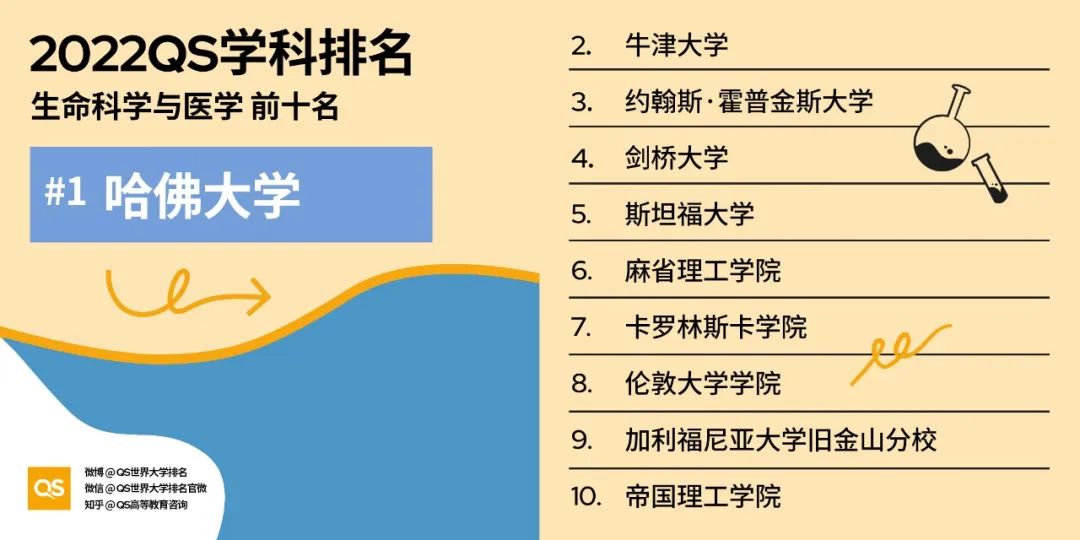 2022QS学科排行发布，美国大学28个专业强势霸榜！