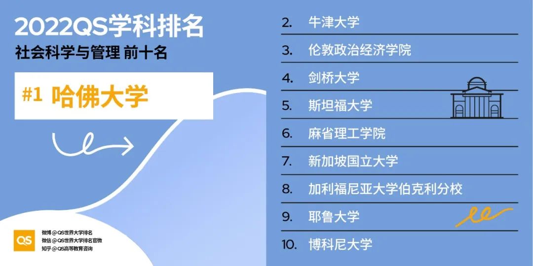 2022QS学科排行发布，美国大学28个专业强势霸榜！