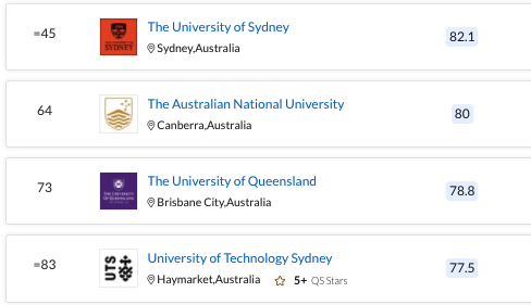 【聚焦】2022QS世界大学学科排行榜发布，澳洲大学多学科上榜！