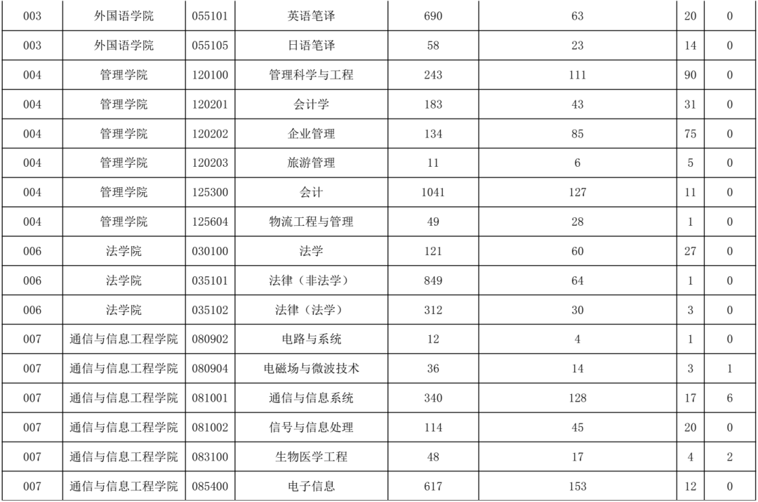 考研院校报录比