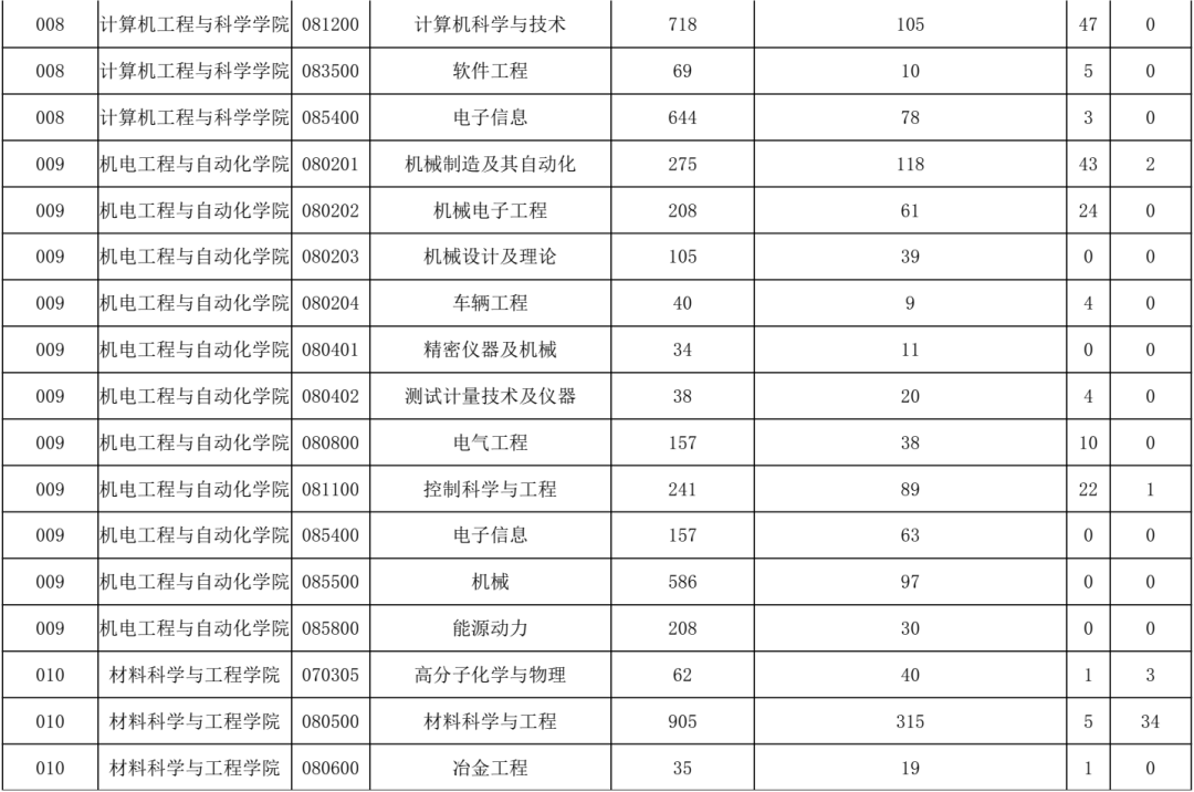 考研院校报录比