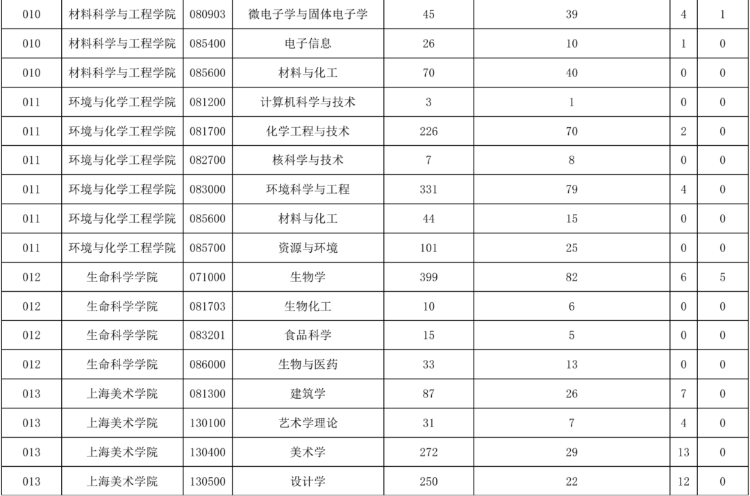 考研院校报录比