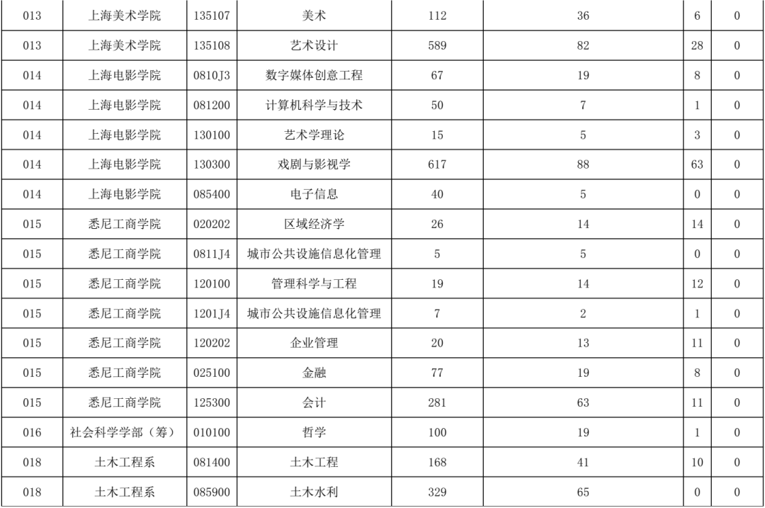 考研院校报录比