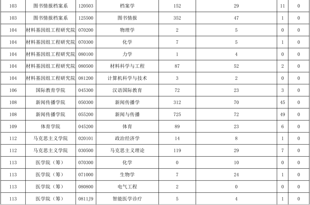 考研院校报录比