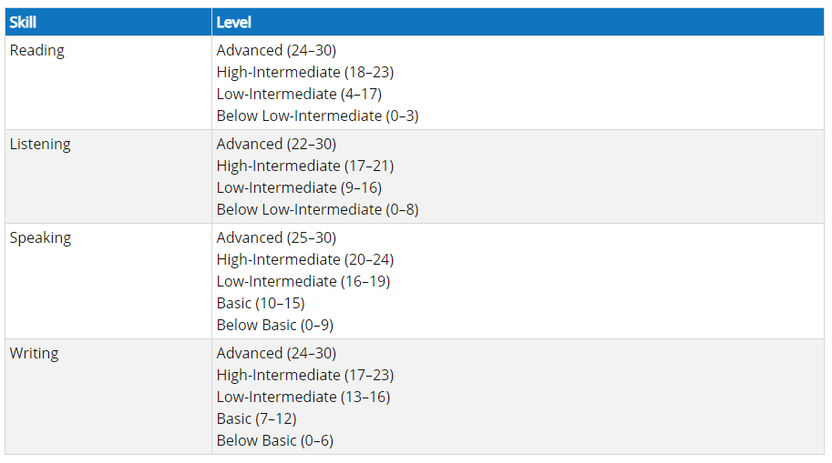 托福“考好了”是多少分？多少分才算理想分数？