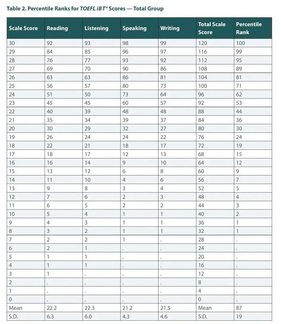托福“考好了”是多少分？多少分才算理想分数？