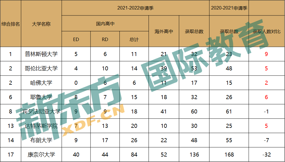 美本录取大数据中那些隐秘信息，预示着什么申请趋势？