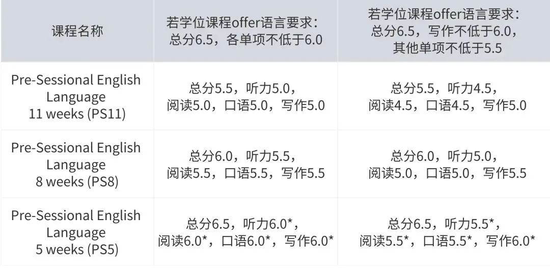 【英国留学】部分英国院校信息更新汇总