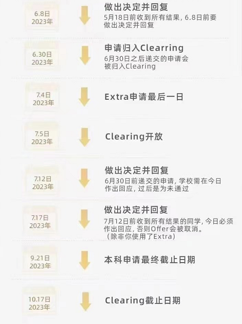 【申请攻略】2023年英国本科入学，关键时间点梳理！