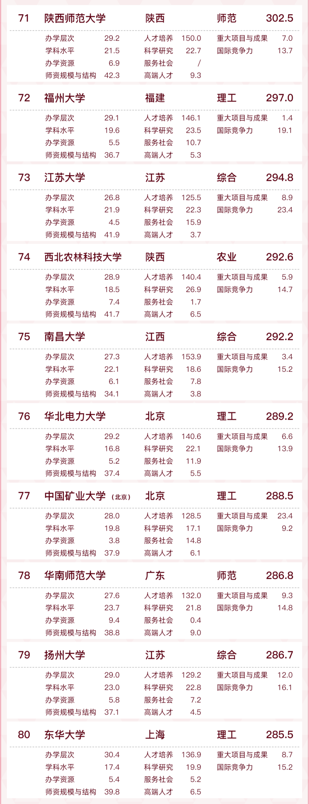 2022中国大学排名