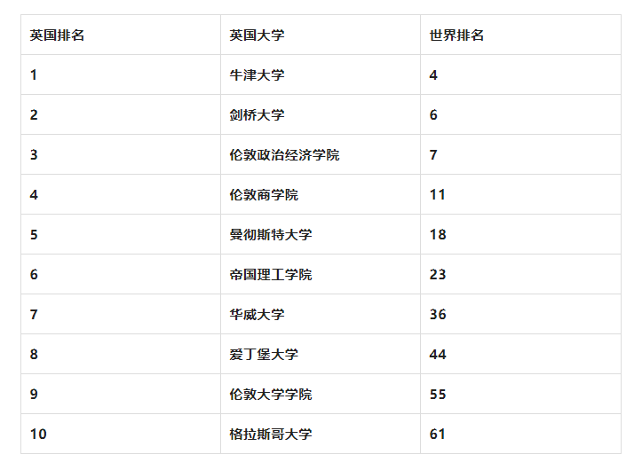 【选校】英国10所会计金融专业热门院校的申请条件汇总！