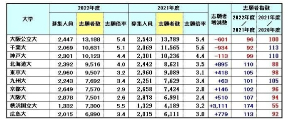 报名人数TOP10的国公立大学排名