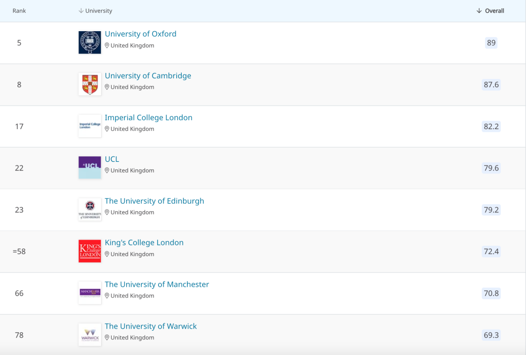 【选校】2022QS超受中国申请者欢迎的英国高性价比大学有哪些？