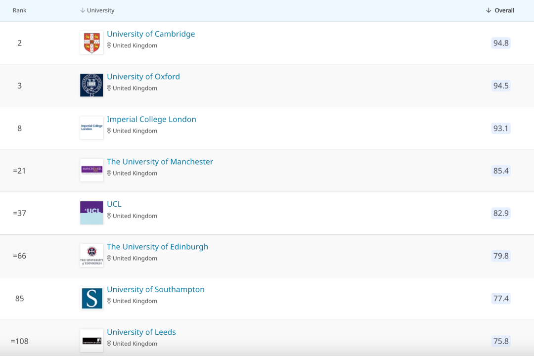 【选校】2022QS超受中国申请者欢迎的英国高性价比大学有哪些？