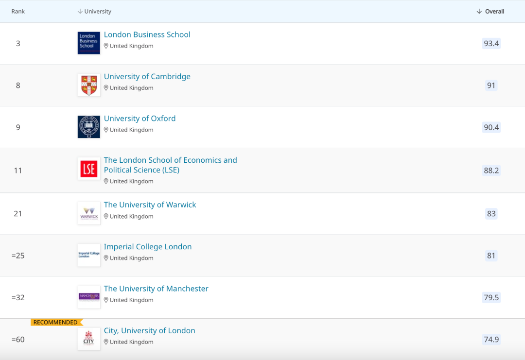 【选校】2022QS超受中国申请者欢迎的英国高性价比大学有哪些？