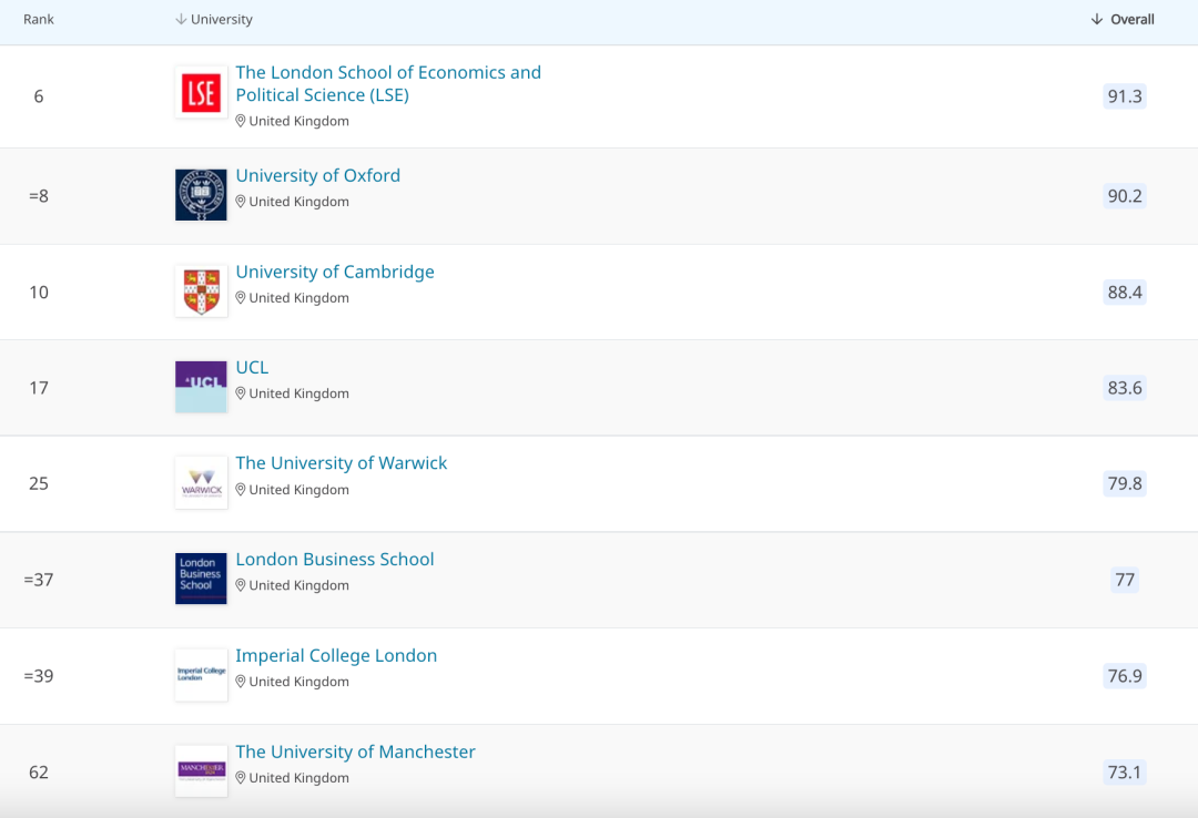 【选校】2022QS超受中国申请者欢迎的英国高性价比大学有哪些？