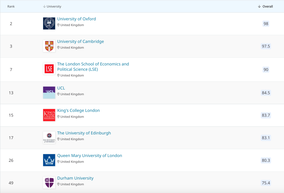 【选校】2022QS超受中国申请者欢迎的英国高性价比大学有哪些？