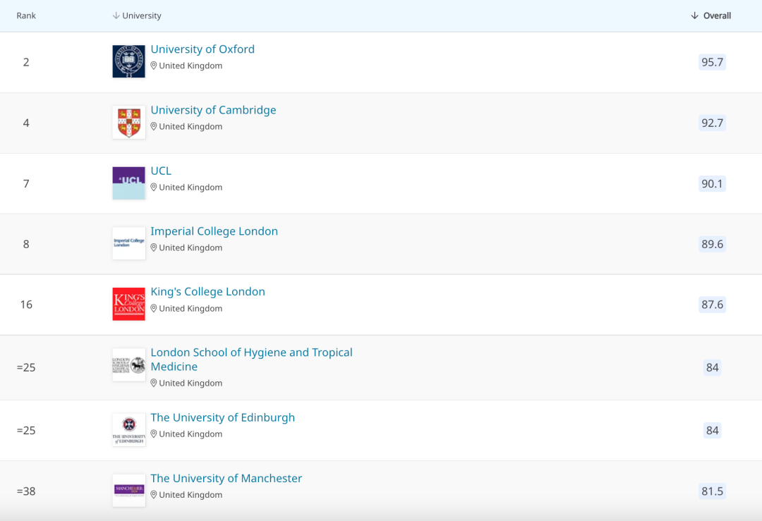 【选校】2022QS超受中国申请者欢迎的英国高性价比大学有哪些？