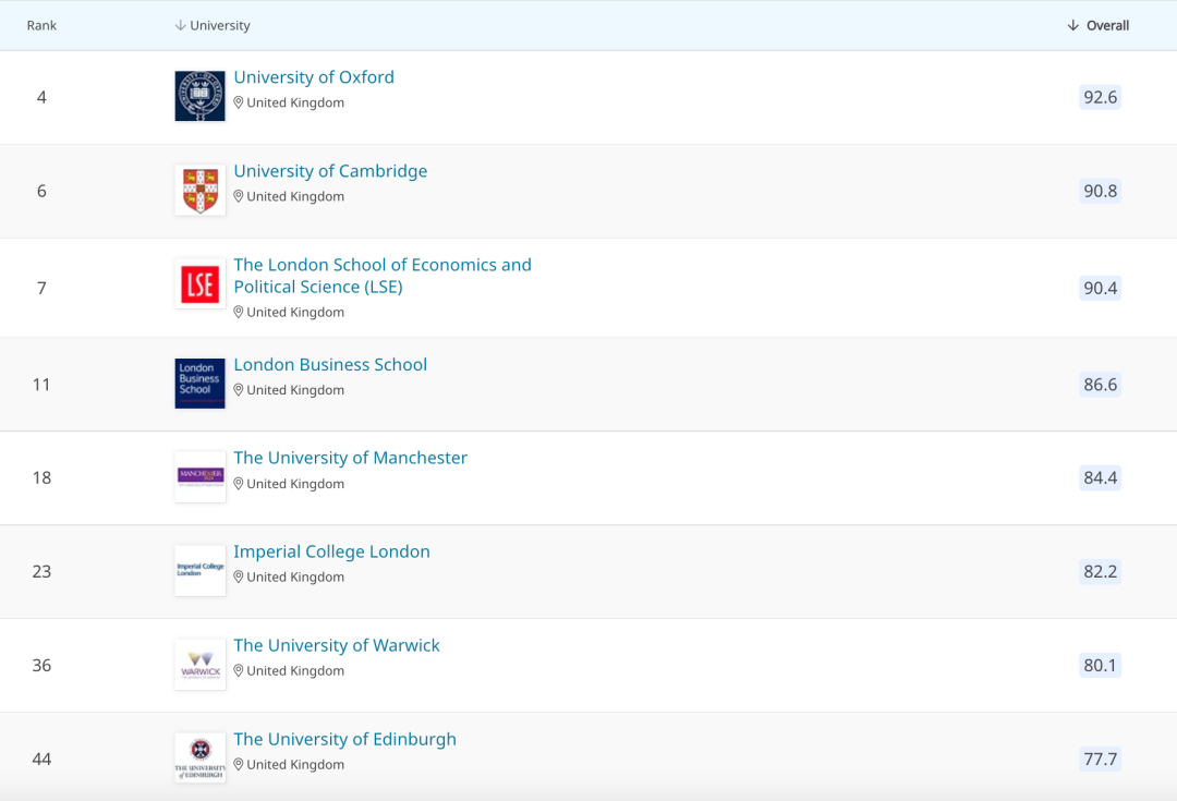 【选校】2022QS超受中国申请者欢迎的英国高性价比大学有哪些？