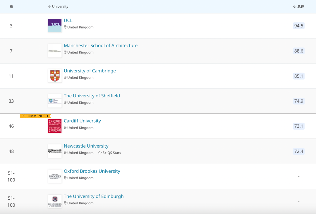 【选校】2022QS超受中国申请者欢迎的英国高性价比大学有哪些？