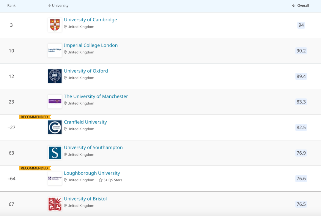 【选校】2022QS超受中国申请者欢迎的英国高性价比大学有哪些？