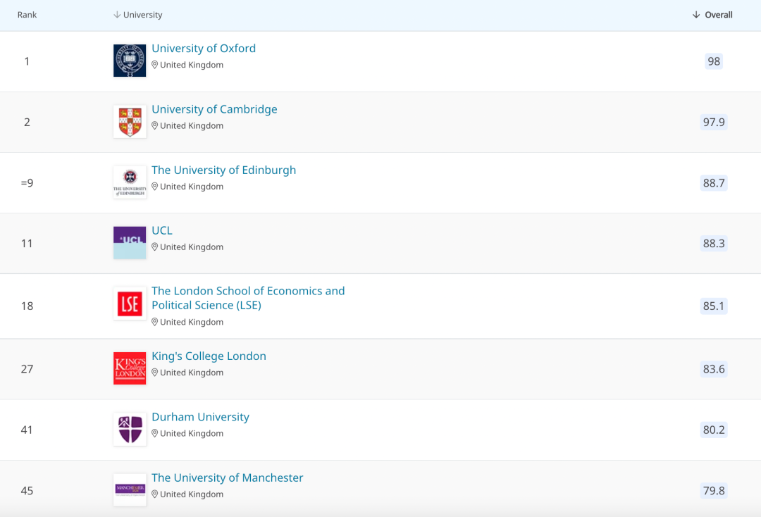 【选校】2022QS超受中国申请者欢迎的英国高性价比大学有哪些？